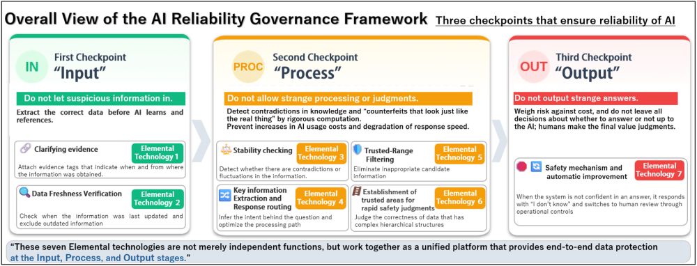 Mitani Sangyo’s AI Reliability Governance Framework, illustrating Input–Process–Output checkpoints designed to evaluate data quality, model confidence, and response reliability. Source: Mitani Sangyo via ACN Newswire.